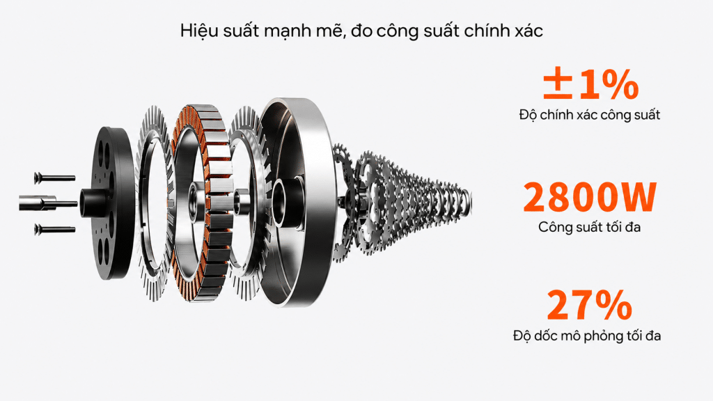 Cấu tạo động cơ PMSM thế hệ thứ 3 trên Magene T600 Smart Trainer, hỗ trợ độ chính xác công suất ±1%, công suất tối đa 2800W và độ dốc mô phỏng tối đa 27%.