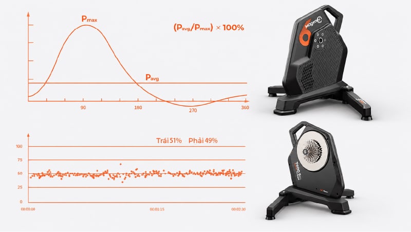 Phân tích động lực đạp xe trên Magene T600 Eco Smart Trainer, hiển thị chỉ số độ mượt khi đạp, cân bằng lực chân trái/phải và hiệu quả truyền lực qua ứng dụng Onelap.