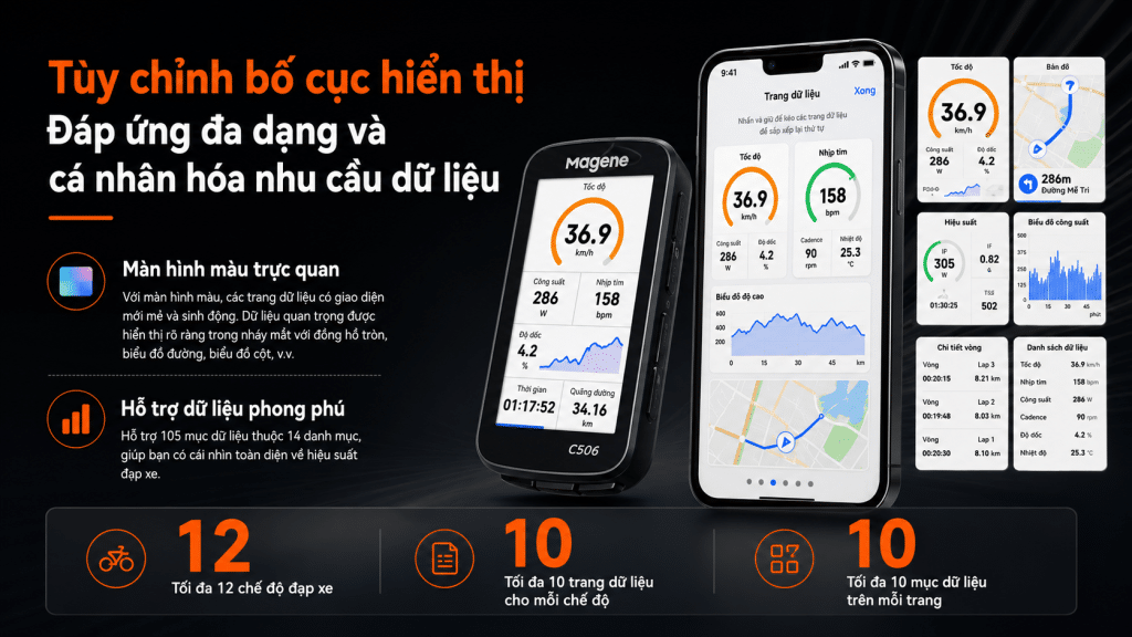 Hình ảnh giới thiệu tính năng tùy chỉnh bố cục hiển thị trên Magene C506 Smart GPS Bike Computer, hỗ trợ màn hình màu trực quan, 105 mục dữ liệu trong 14 danh mục, tối đa 12 chế độ đạp xe, 10 trang dữ liệu cho mỗi chế độ và 10 mục dữ liệu trên mỗi trang.